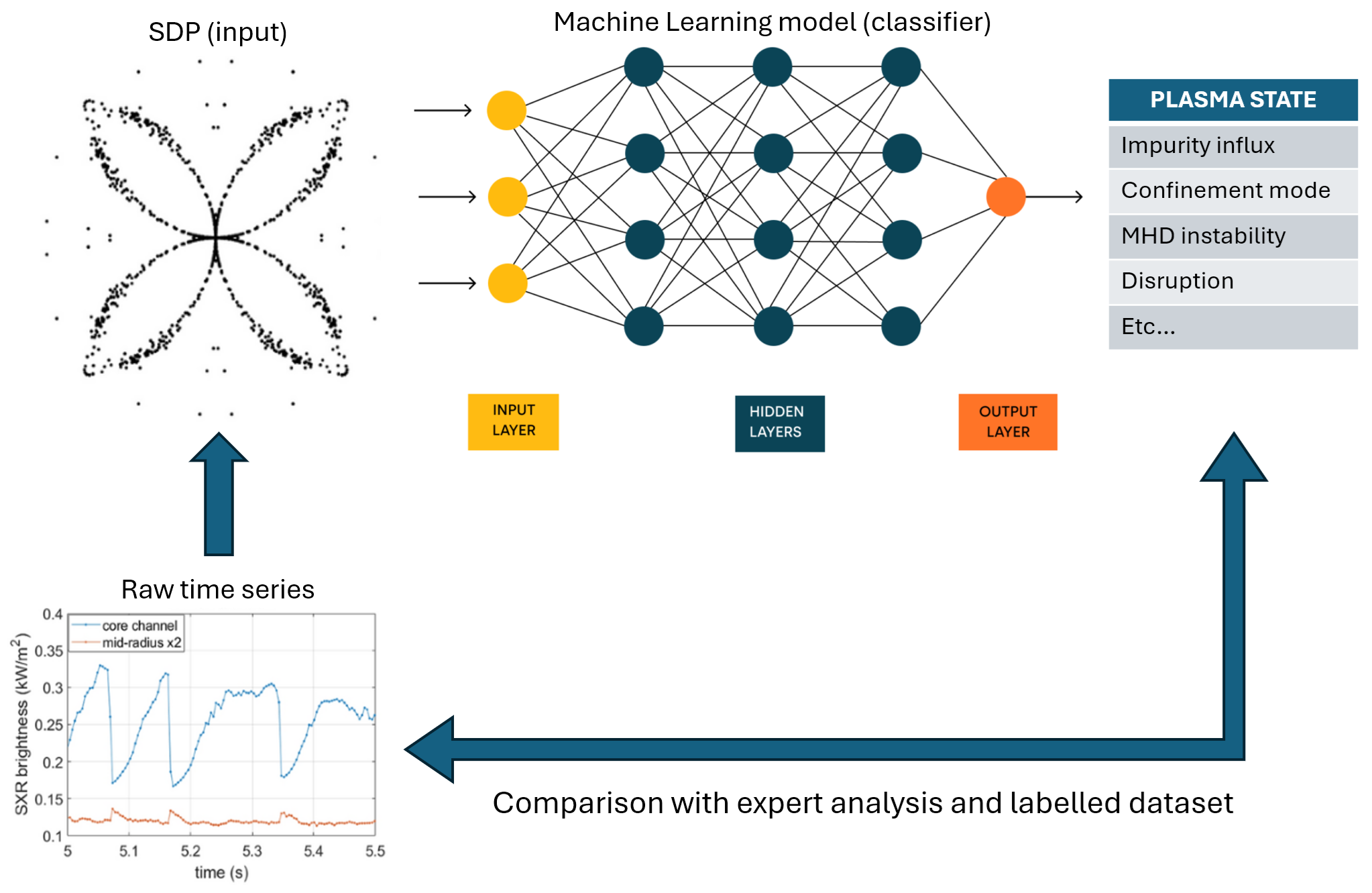 SDP ML scheme